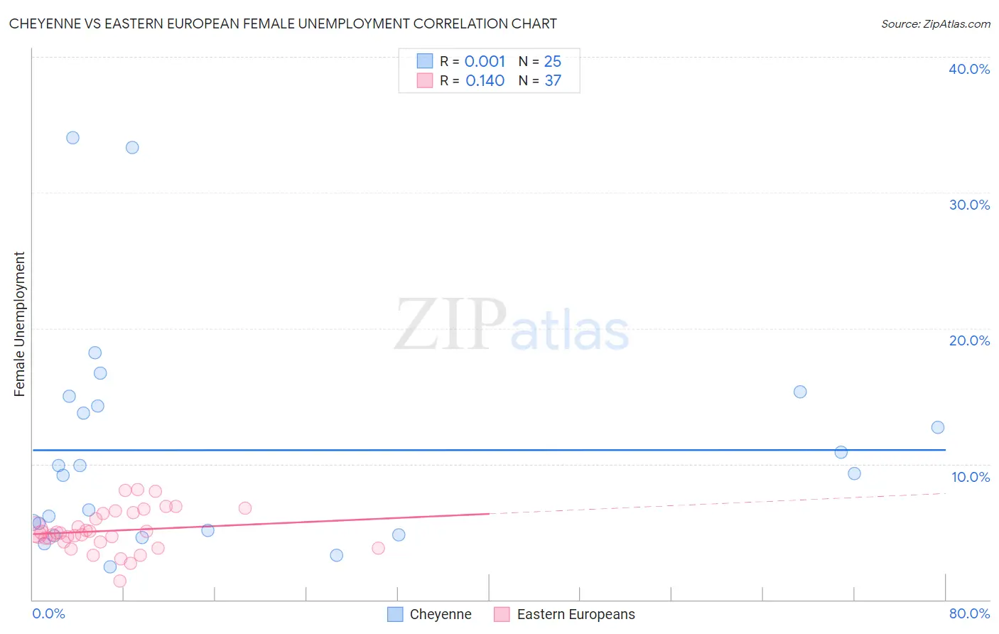 Cheyenne vs Eastern European Female Unemployment