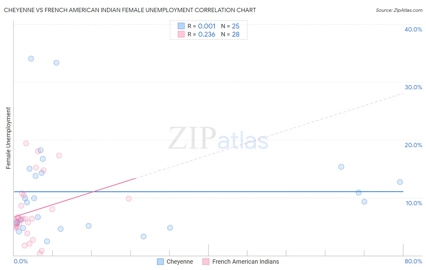 Cheyenne vs French American Indian Female Unemployment