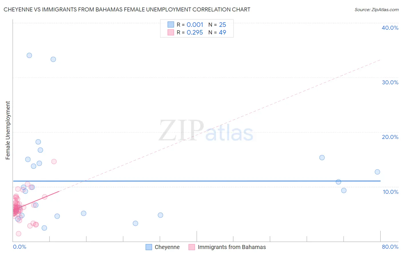 Cheyenne vs Immigrants from Bahamas Female Unemployment
