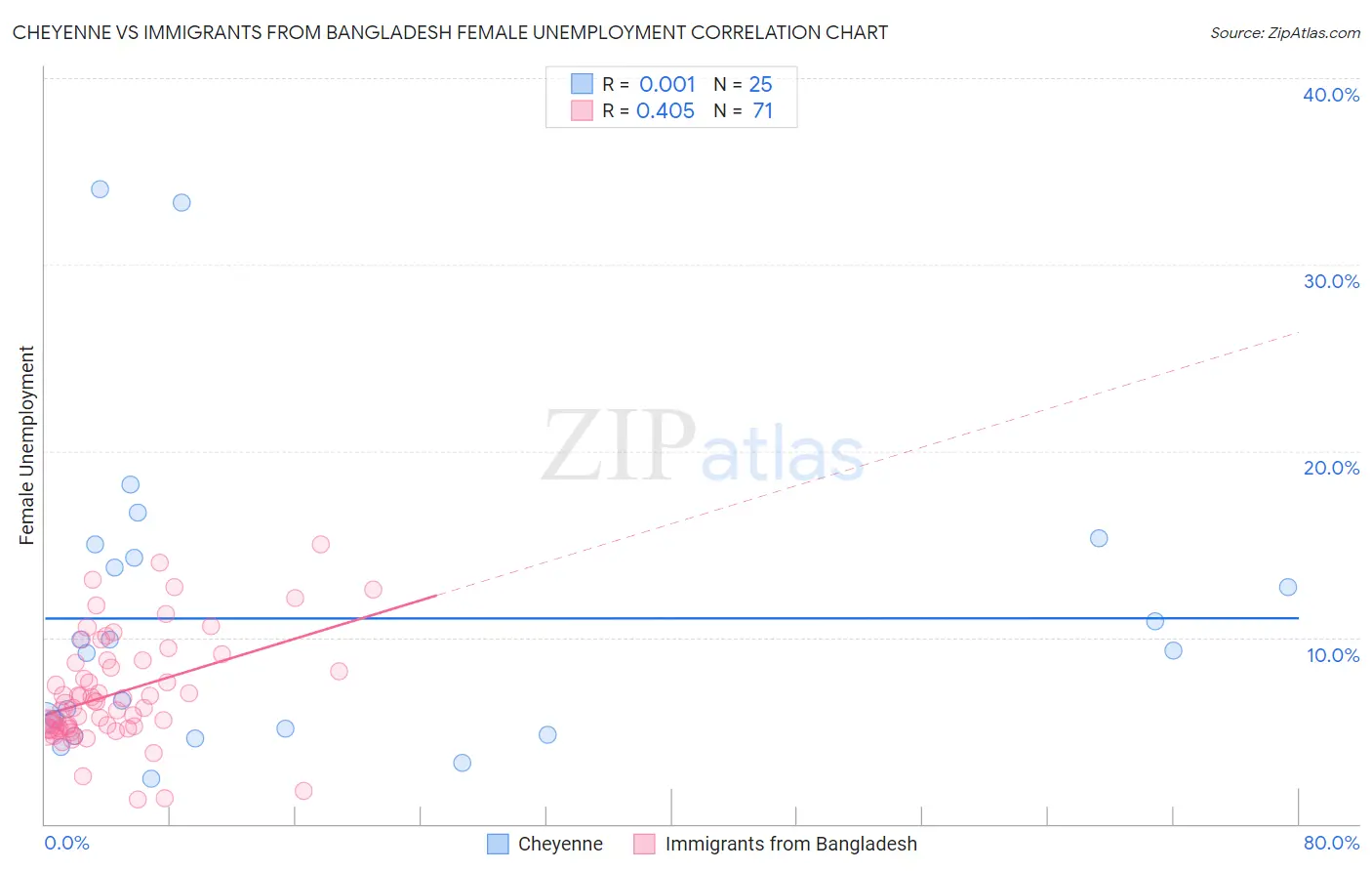 Cheyenne vs Immigrants from Bangladesh Female Unemployment
