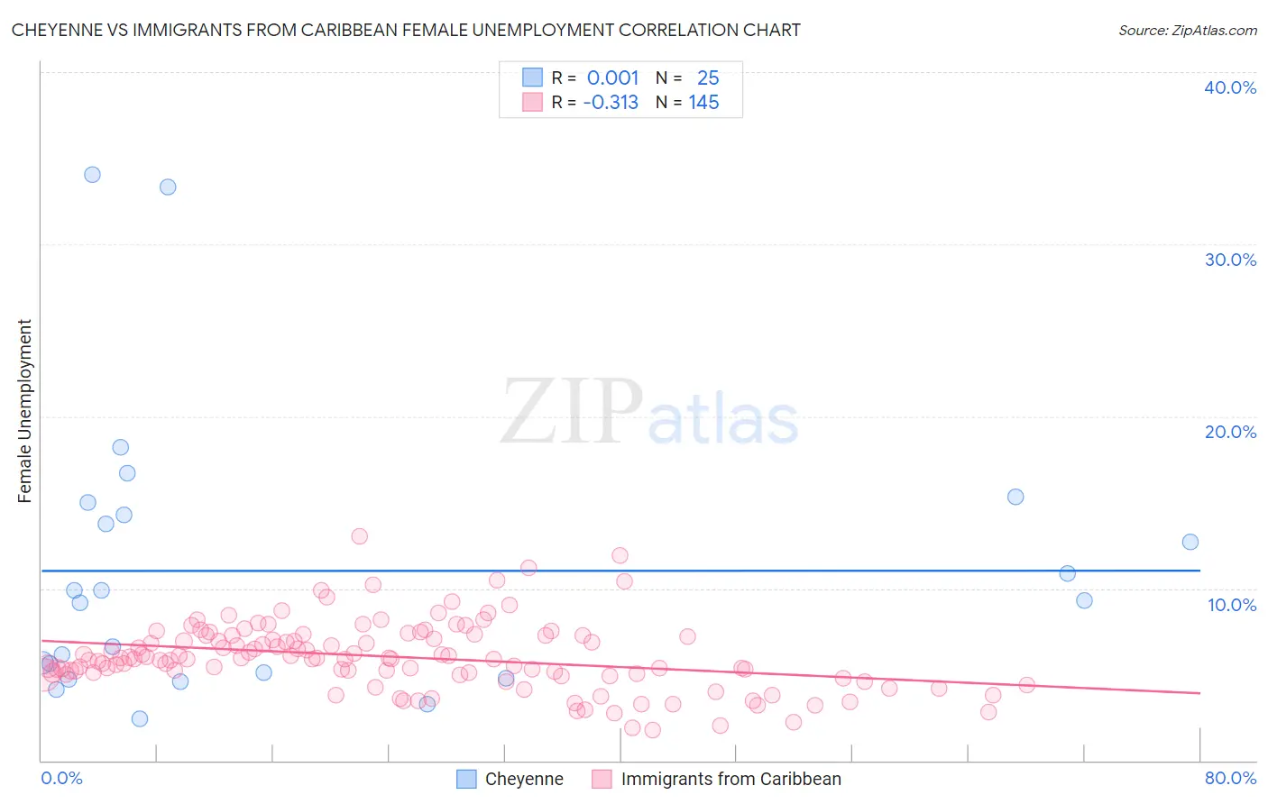 Cheyenne vs Immigrants from Caribbean Female Unemployment