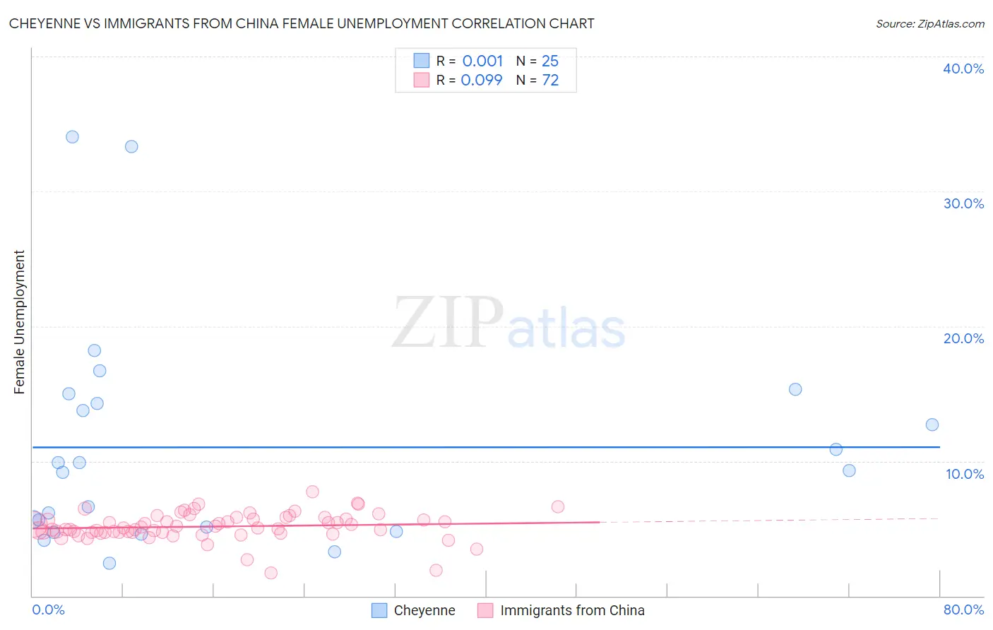 Cheyenne vs Immigrants from China Female Unemployment