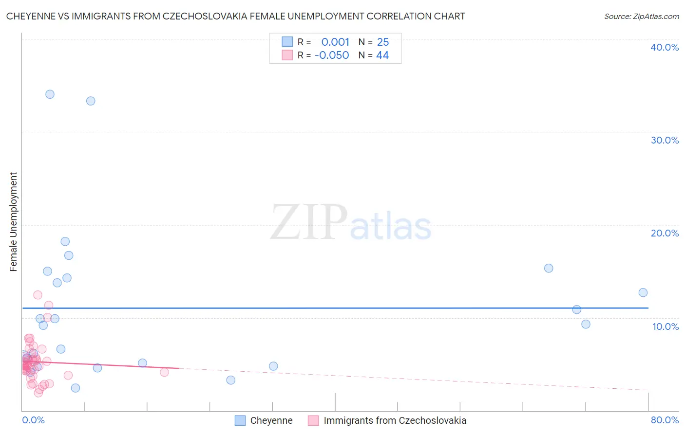 Cheyenne vs Immigrants from Czechoslovakia Female Unemployment