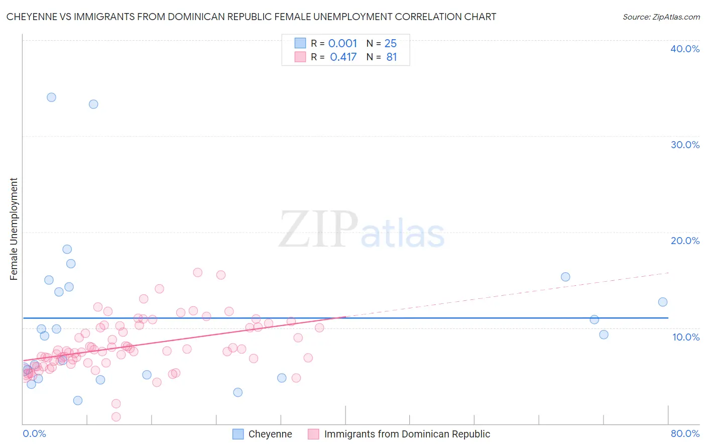 Cheyenne vs Immigrants from Dominican Republic Female Unemployment