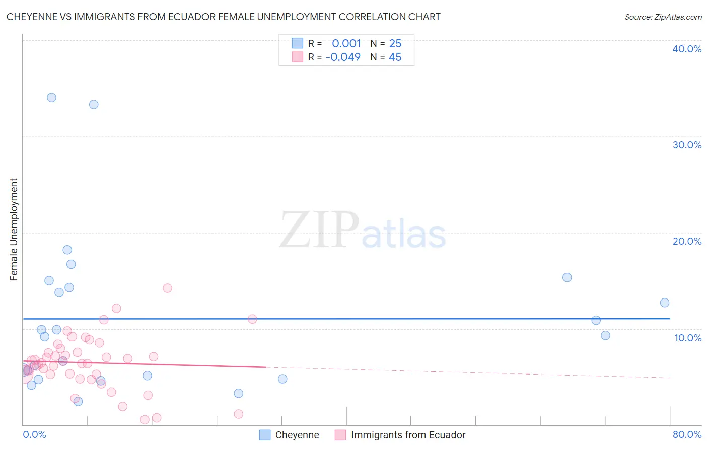 Cheyenne vs Immigrants from Ecuador Female Unemployment