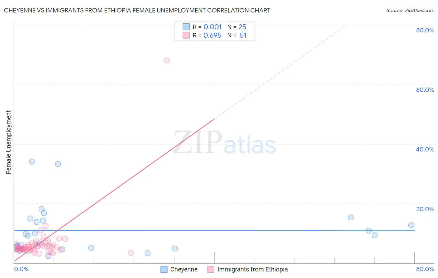 Cheyenne vs Immigrants from Ethiopia Female Unemployment