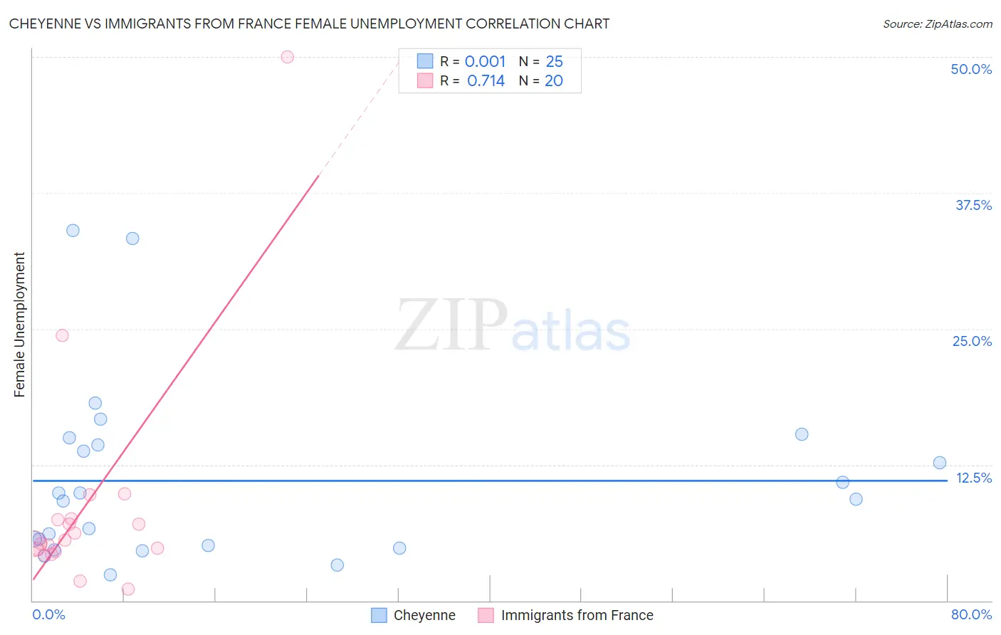 Cheyenne vs Immigrants from France Female Unemployment