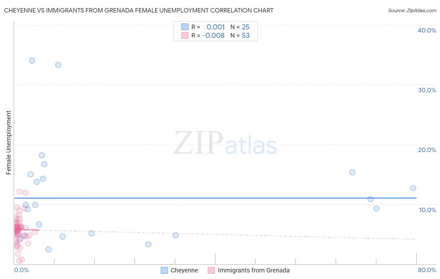 Cheyenne vs Immigrants from Grenada Female Unemployment