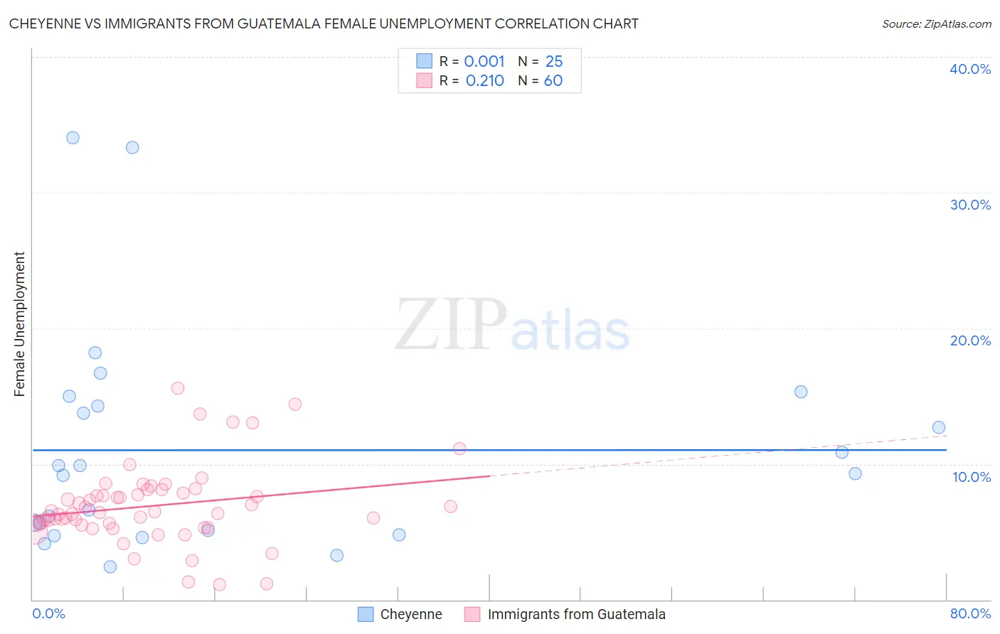 Cheyenne vs Immigrants from Guatemala Female Unemployment