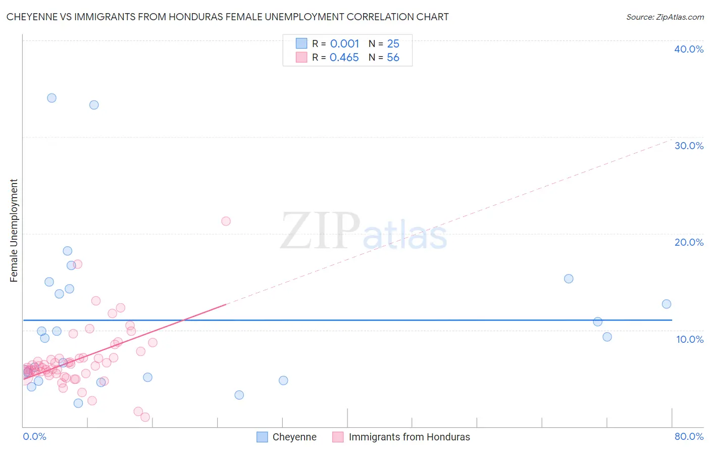 Cheyenne vs Immigrants from Honduras Female Unemployment