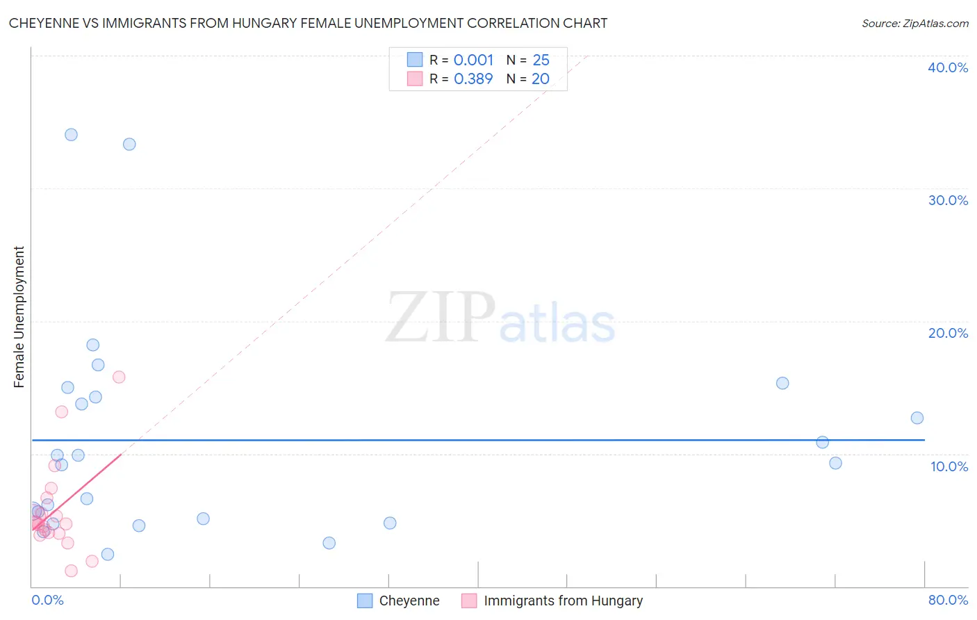 Cheyenne vs Immigrants from Hungary Female Unemployment