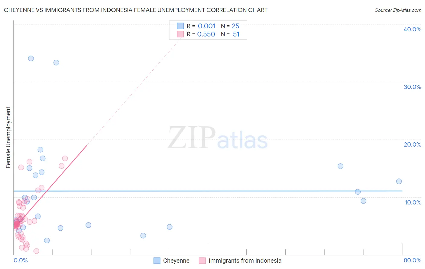 Cheyenne vs Immigrants from Indonesia Female Unemployment