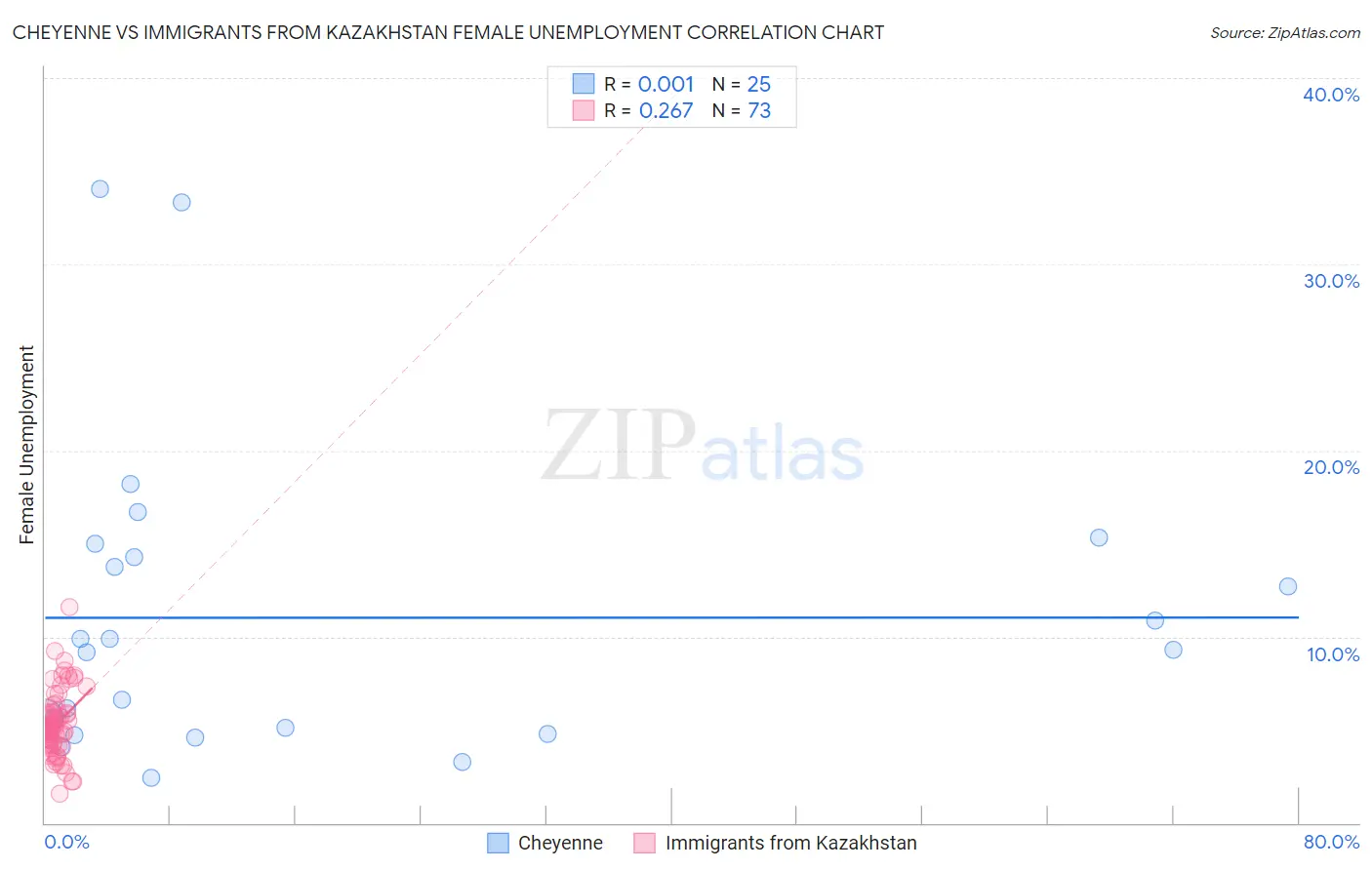 Cheyenne vs Immigrants from Kazakhstan Female Unemployment