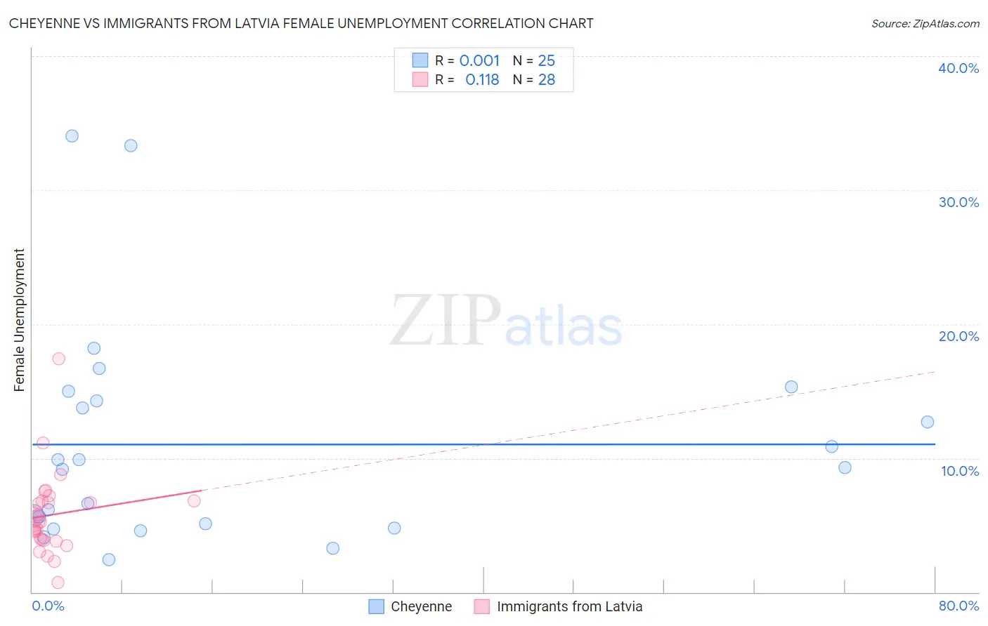 Cheyenne vs Immigrants from Latvia Female Unemployment