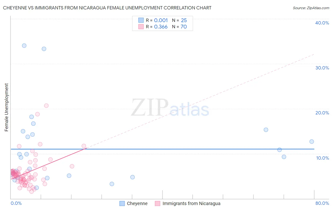 Cheyenne vs Immigrants from Nicaragua Female Unemployment