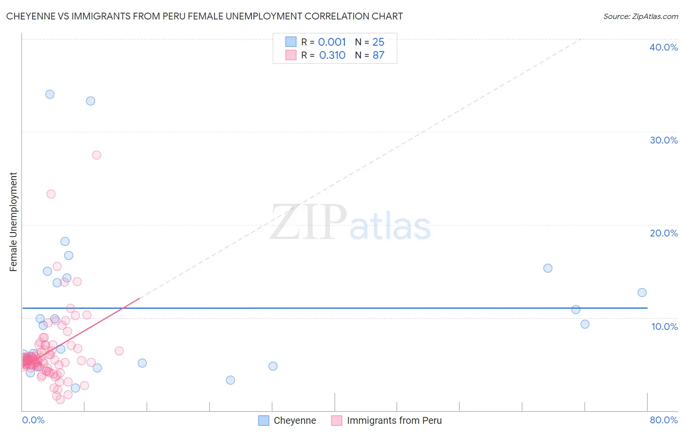 Cheyenne vs Immigrants from Peru Female Unemployment