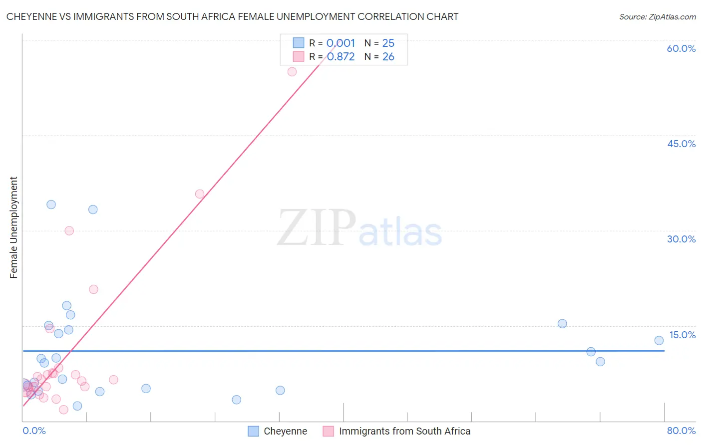 Cheyenne vs Immigrants from South Africa Female Unemployment