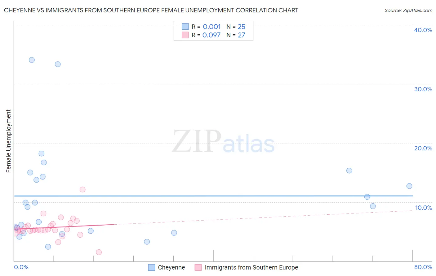 Cheyenne vs Immigrants from Southern Europe Female Unemployment