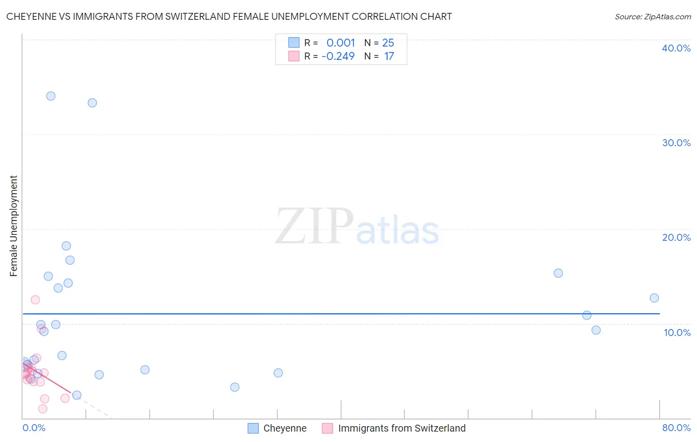 Cheyenne vs Immigrants from Switzerland Female Unemployment