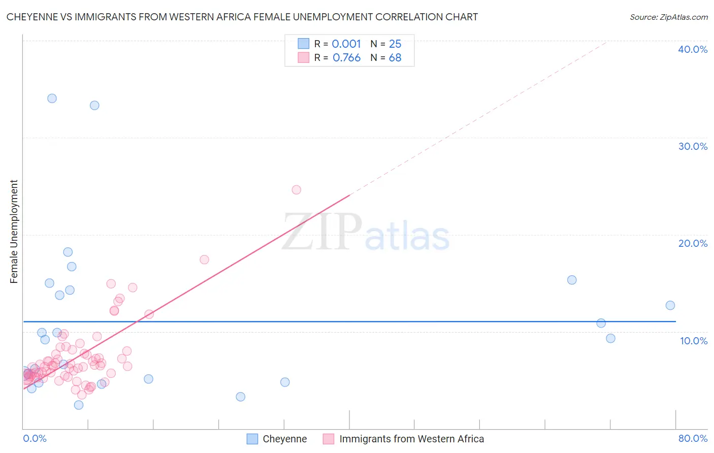 Cheyenne vs Immigrants from Western Africa Female Unemployment