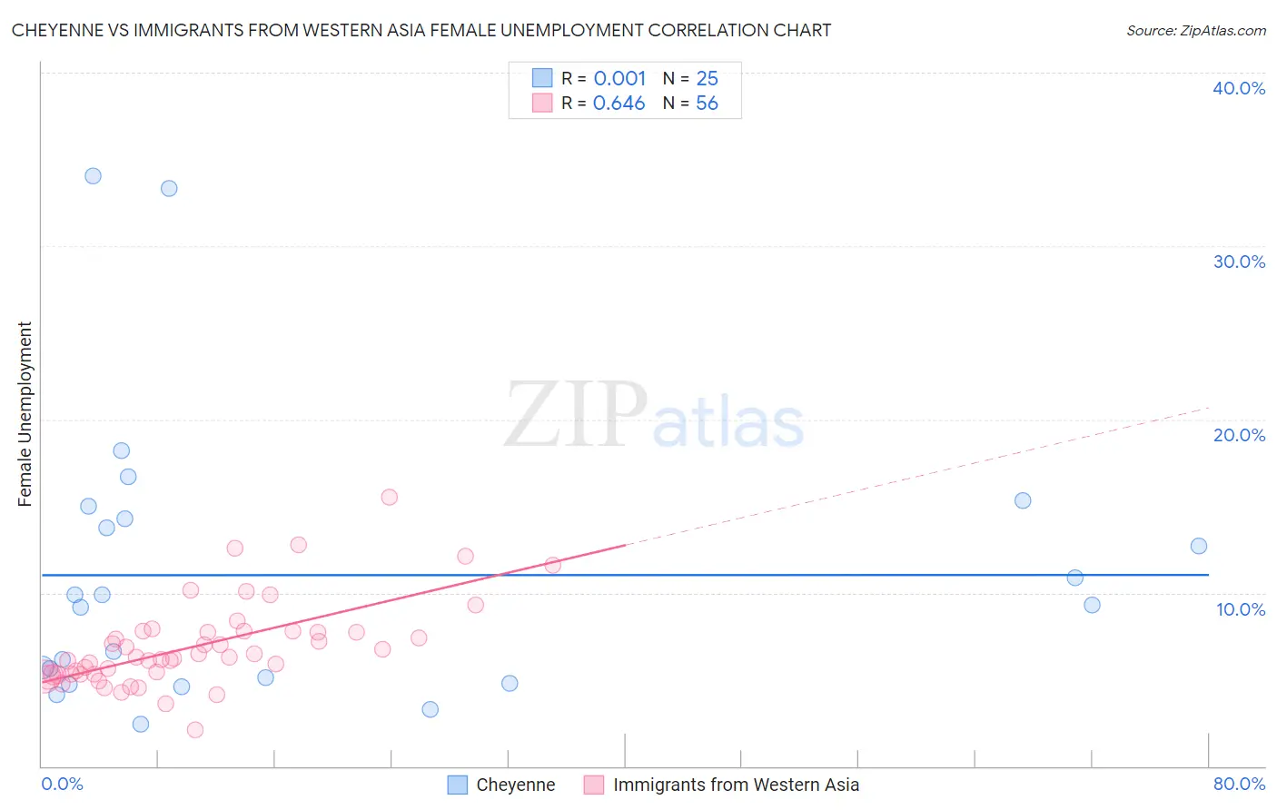 Cheyenne vs Immigrants from Western Asia Female Unemployment