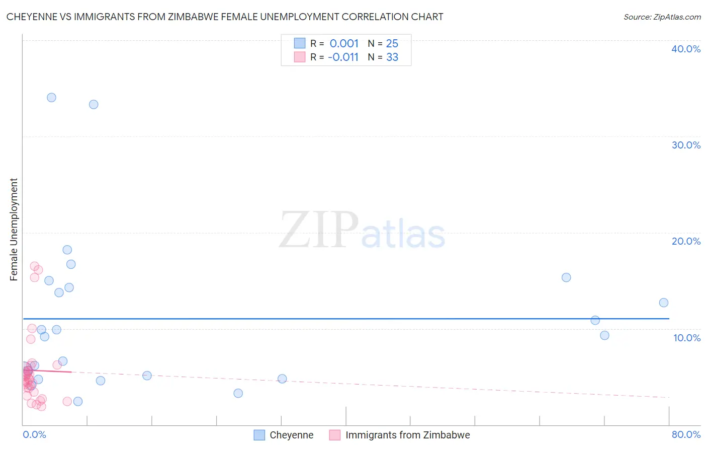 Cheyenne vs Immigrants from Zimbabwe Female Unemployment