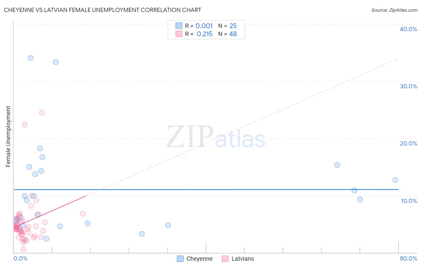 Cheyenne vs Latvian Female Unemployment