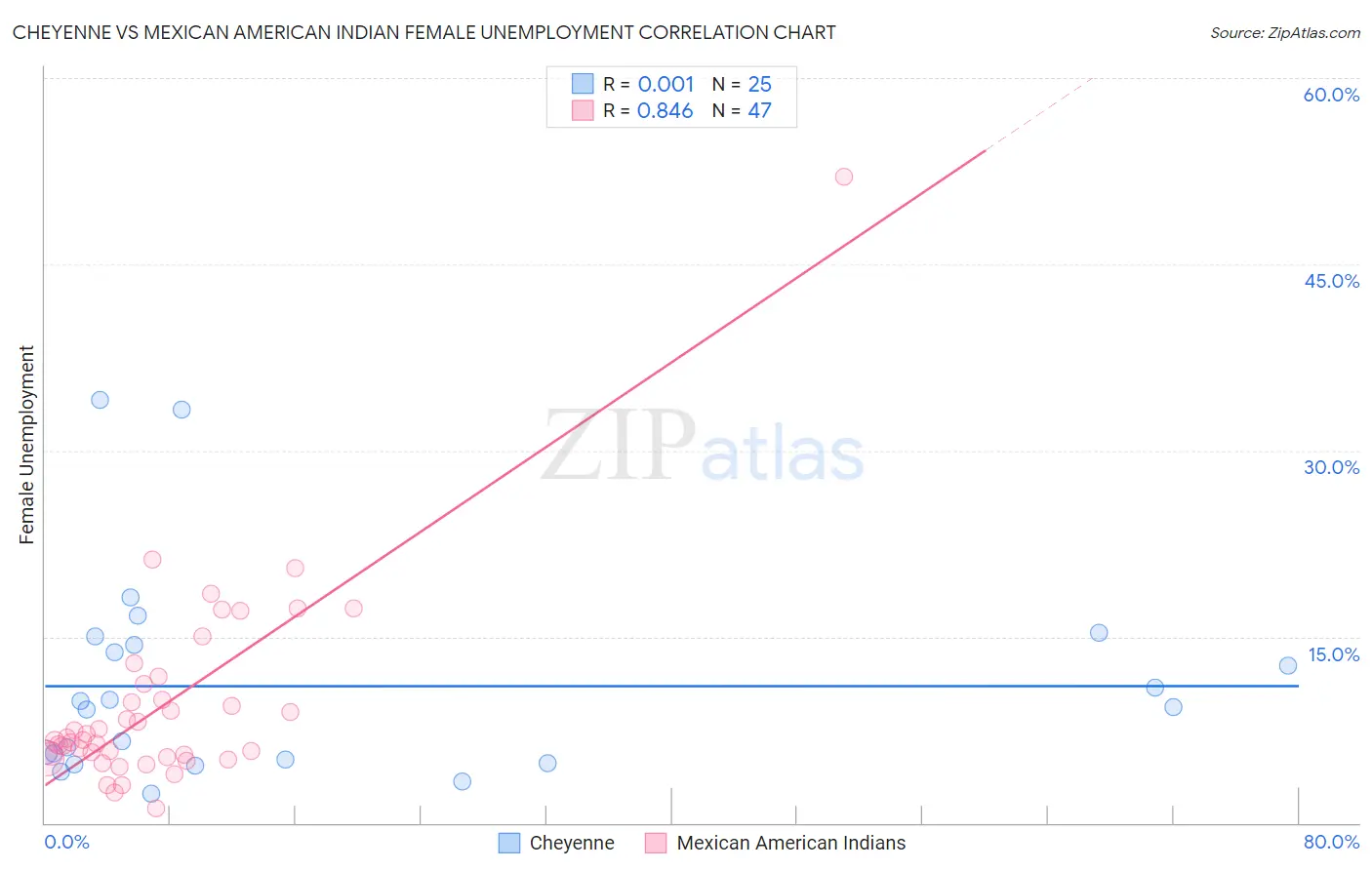 Cheyenne vs Mexican American Indian Female Unemployment