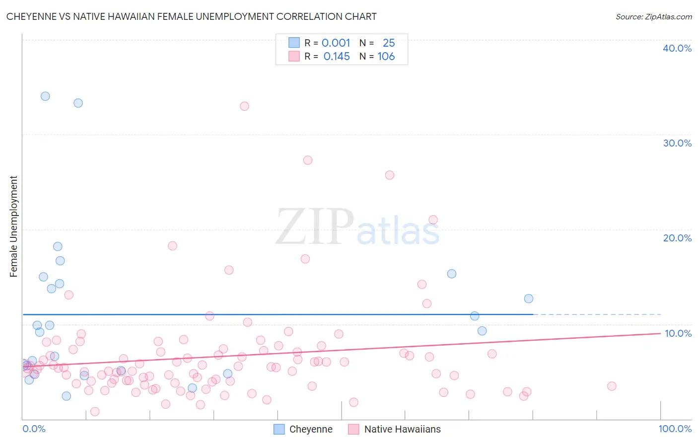 Cheyenne vs Native Hawaiian Female Unemployment