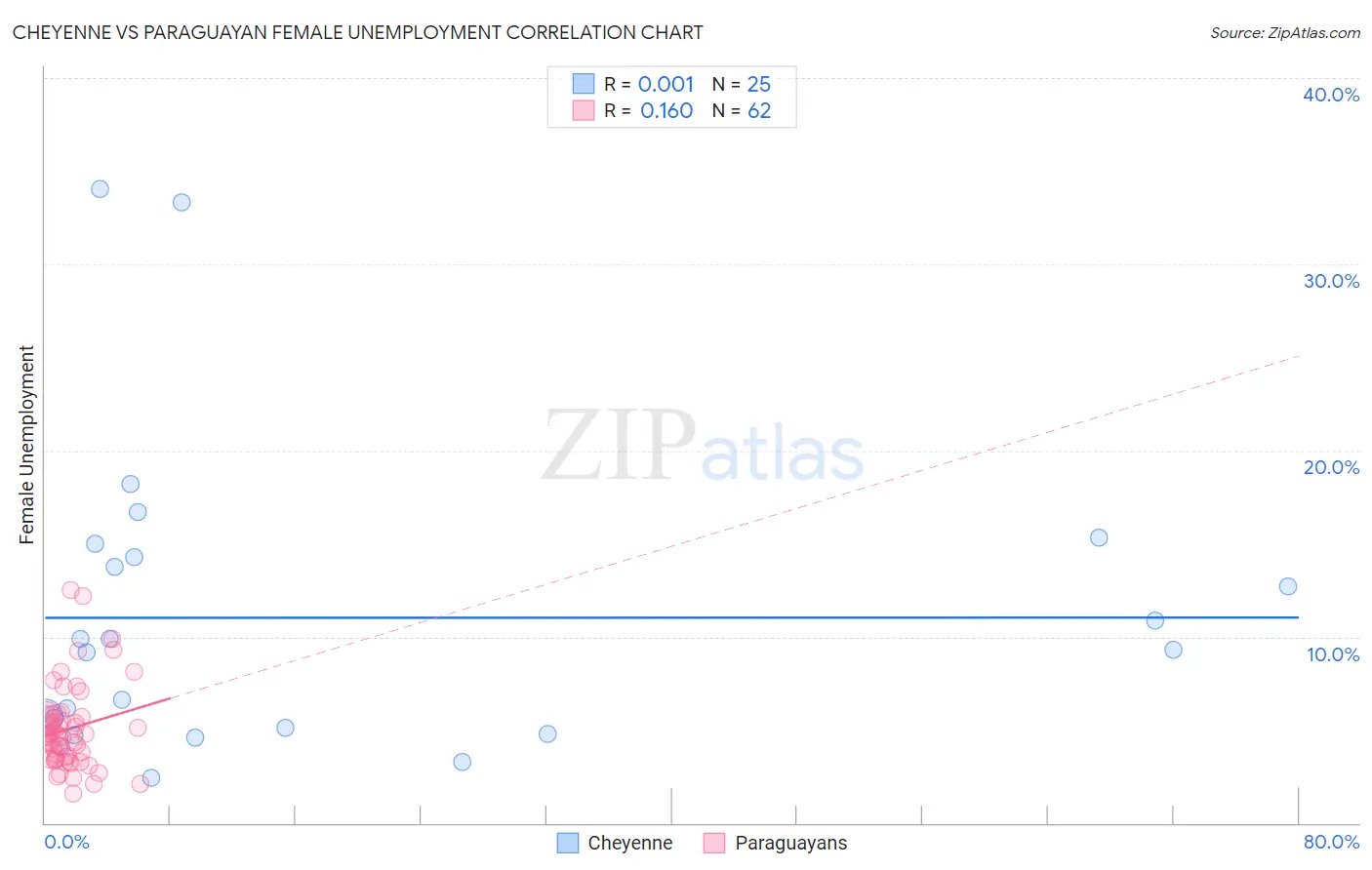 Cheyenne vs Paraguayan Female Unemployment