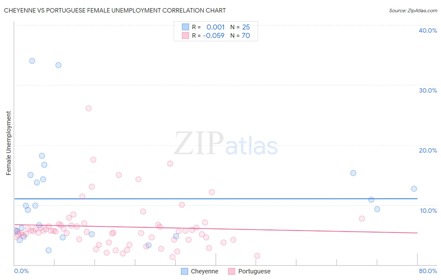 Cheyenne vs Portuguese Female Unemployment