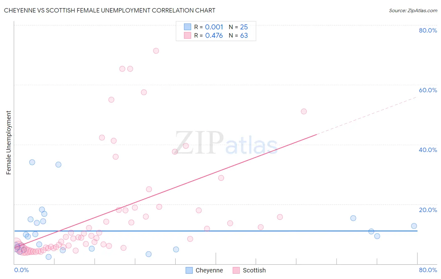 Cheyenne vs Scottish Female Unemployment
