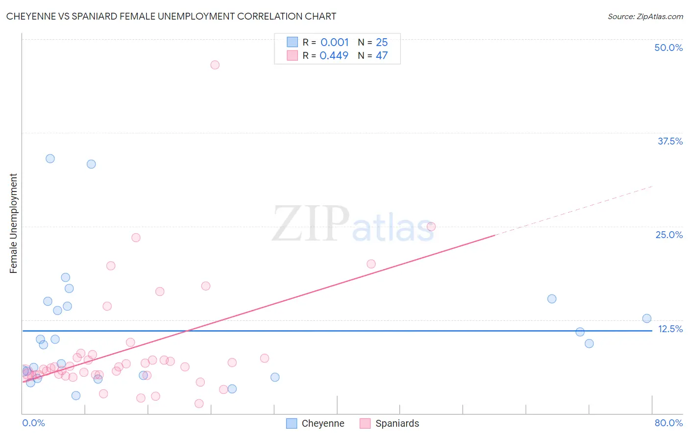Cheyenne vs Spaniard Female Unemployment