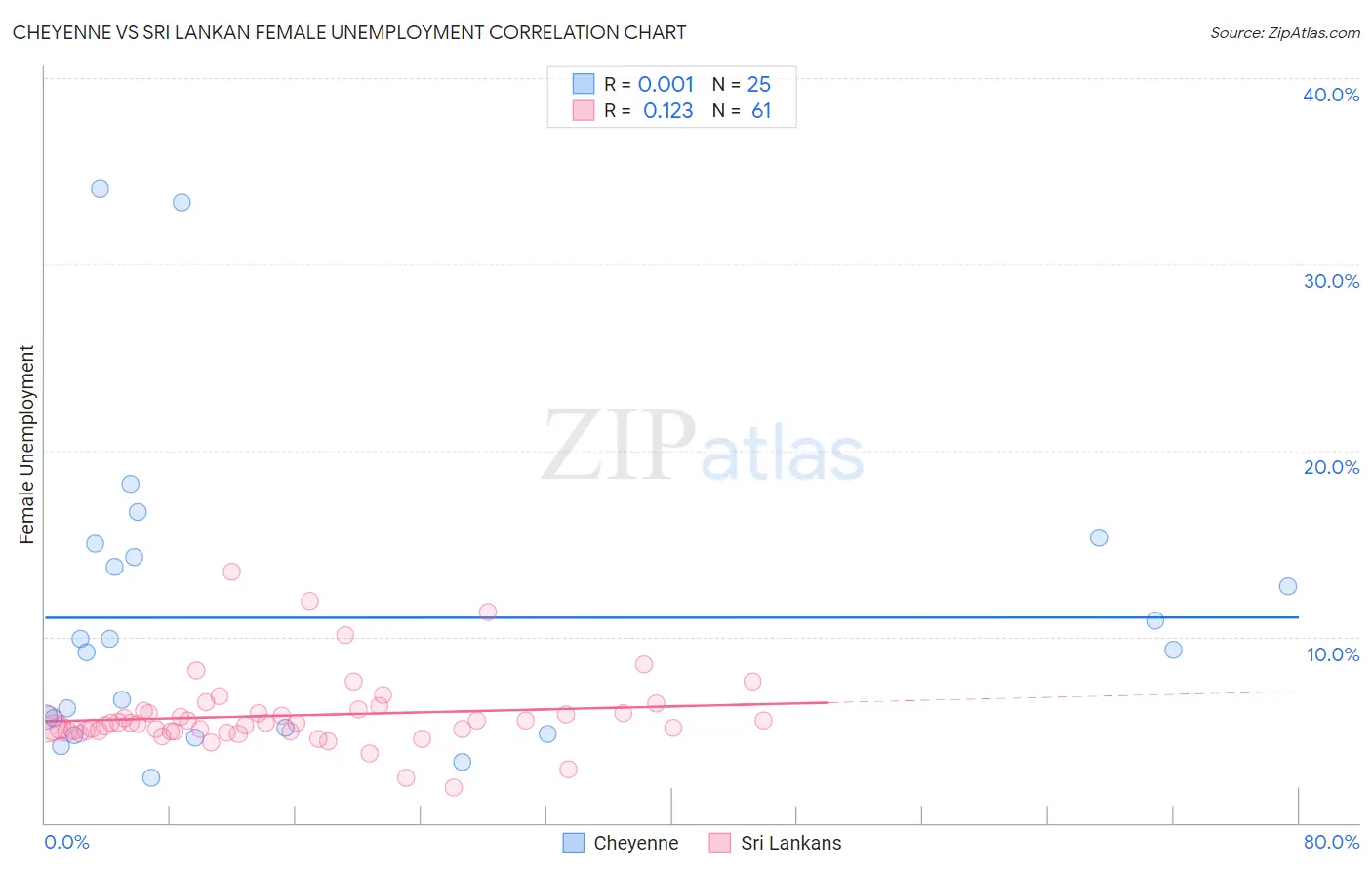 Cheyenne vs Sri Lankan Female Unemployment