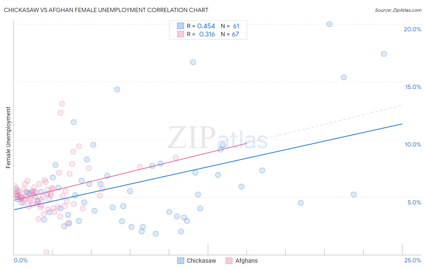 Chickasaw vs Afghan Female Unemployment