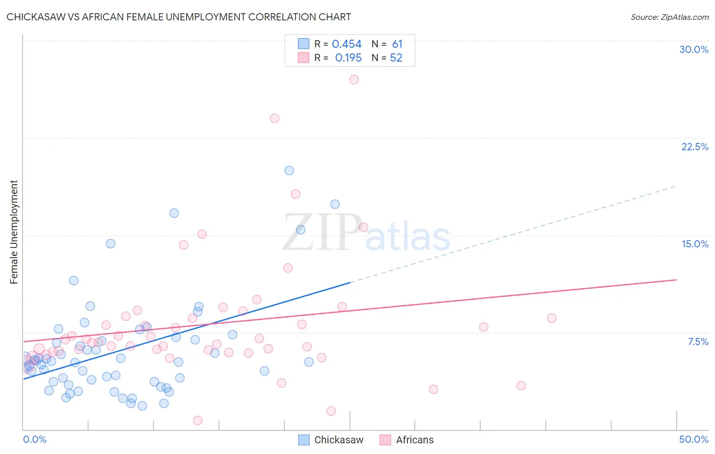 Chickasaw vs African Female Unemployment