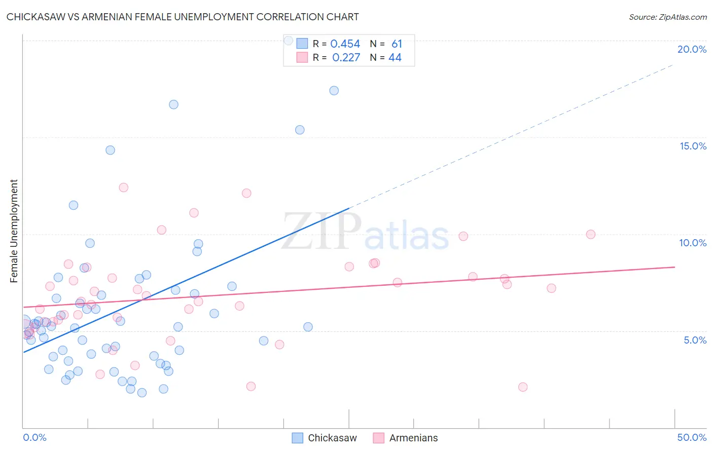 Chickasaw vs Armenian Female Unemployment