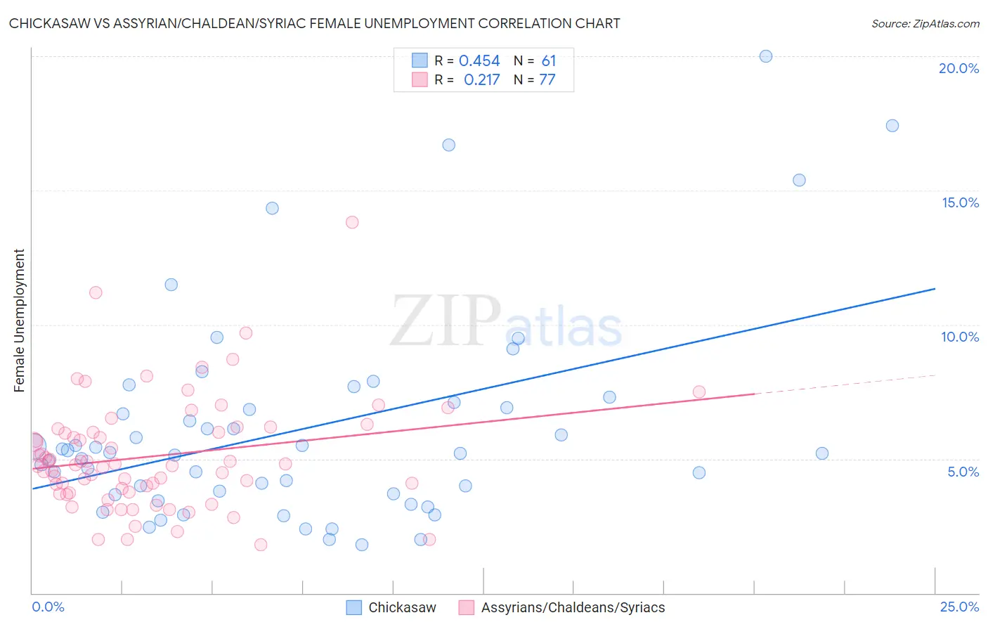 Chickasaw vs Assyrian/Chaldean/Syriac Female Unemployment