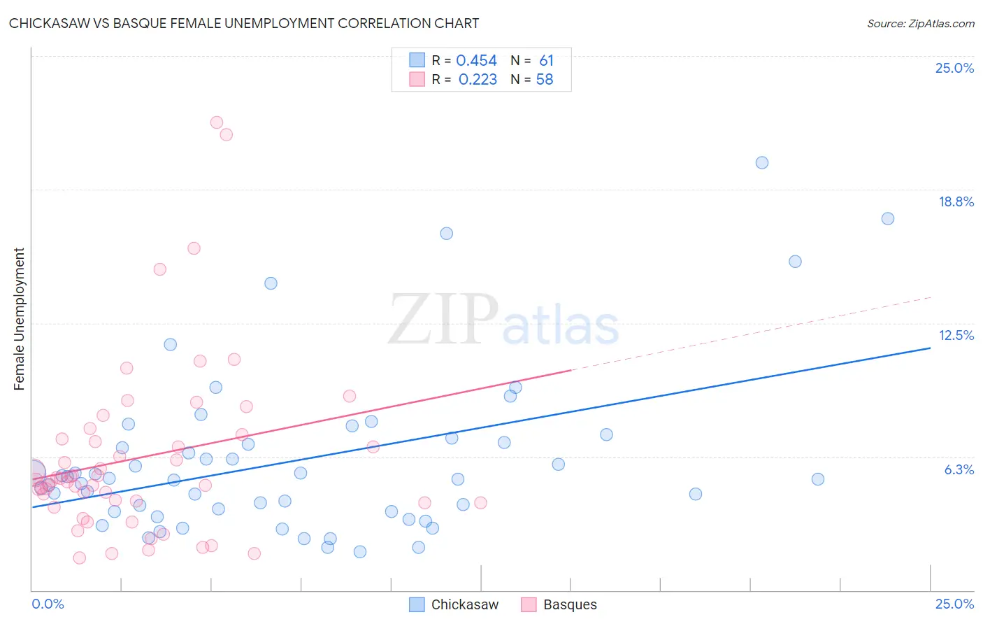 Chickasaw vs Basque Female Unemployment