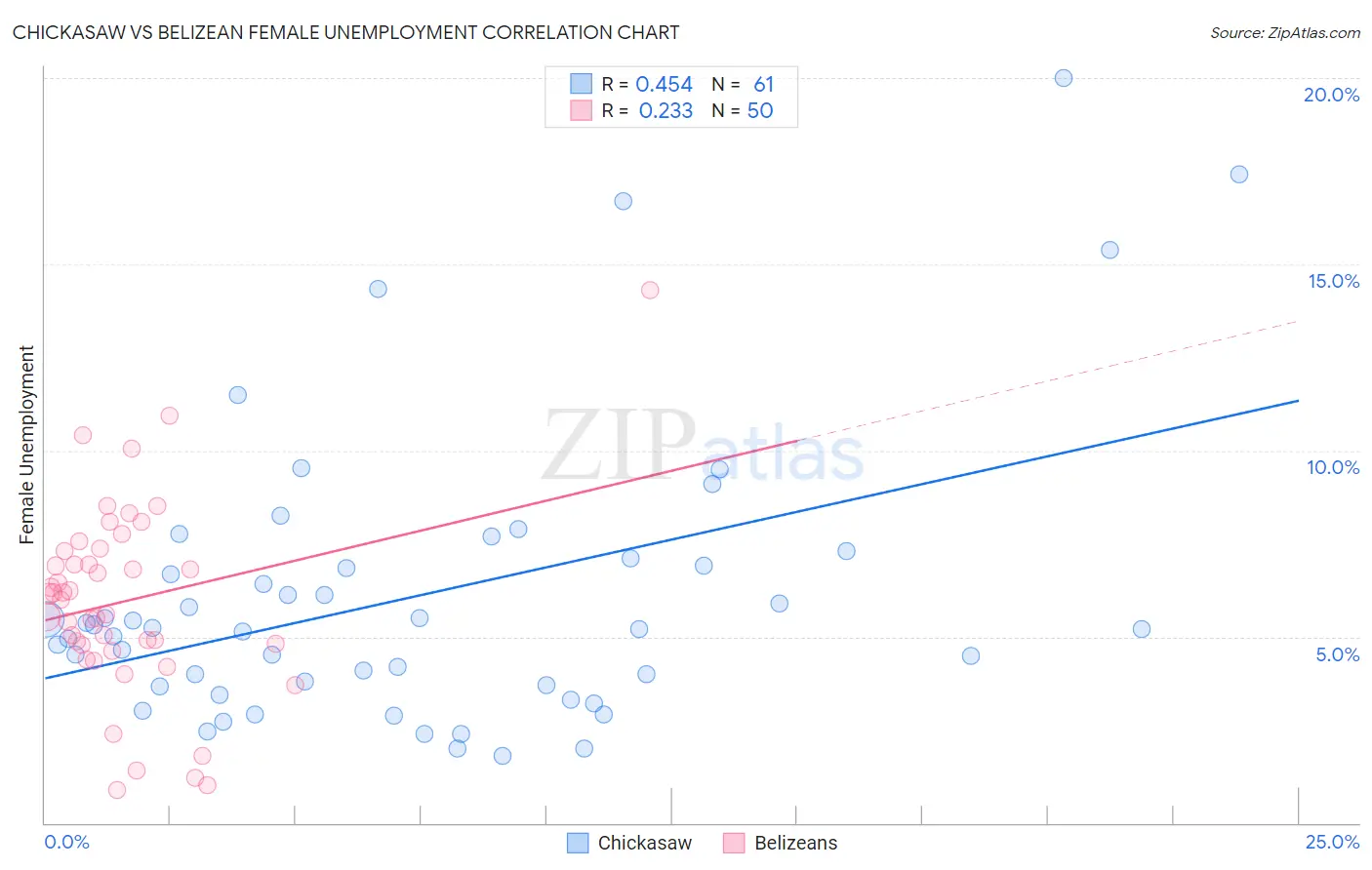 Chickasaw vs Belizean Female Unemployment