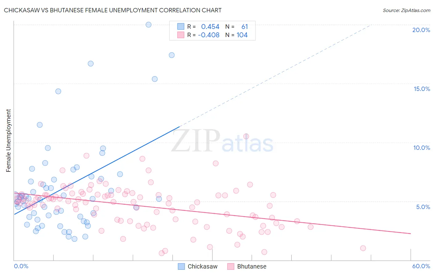 Chickasaw vs Bhutanese Female Unemployment