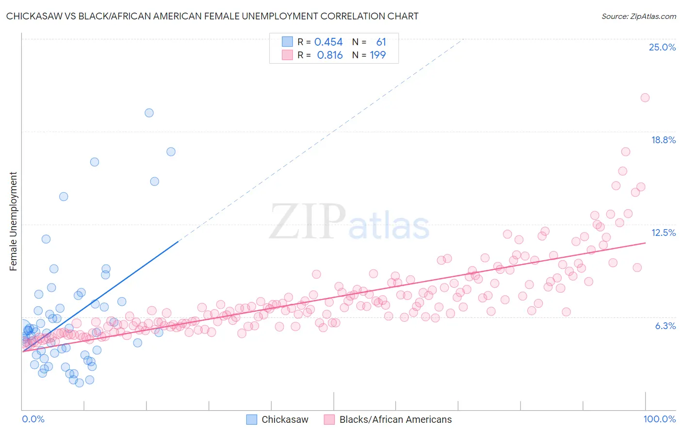 Chickasaw vs Black/African American Female Unemployment
