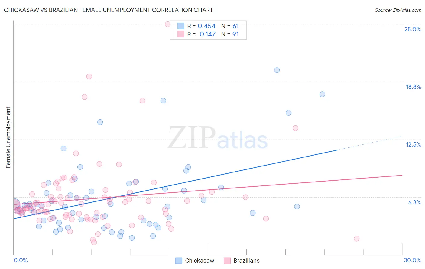 Chickasaw vs Brazilian Female Unemployment