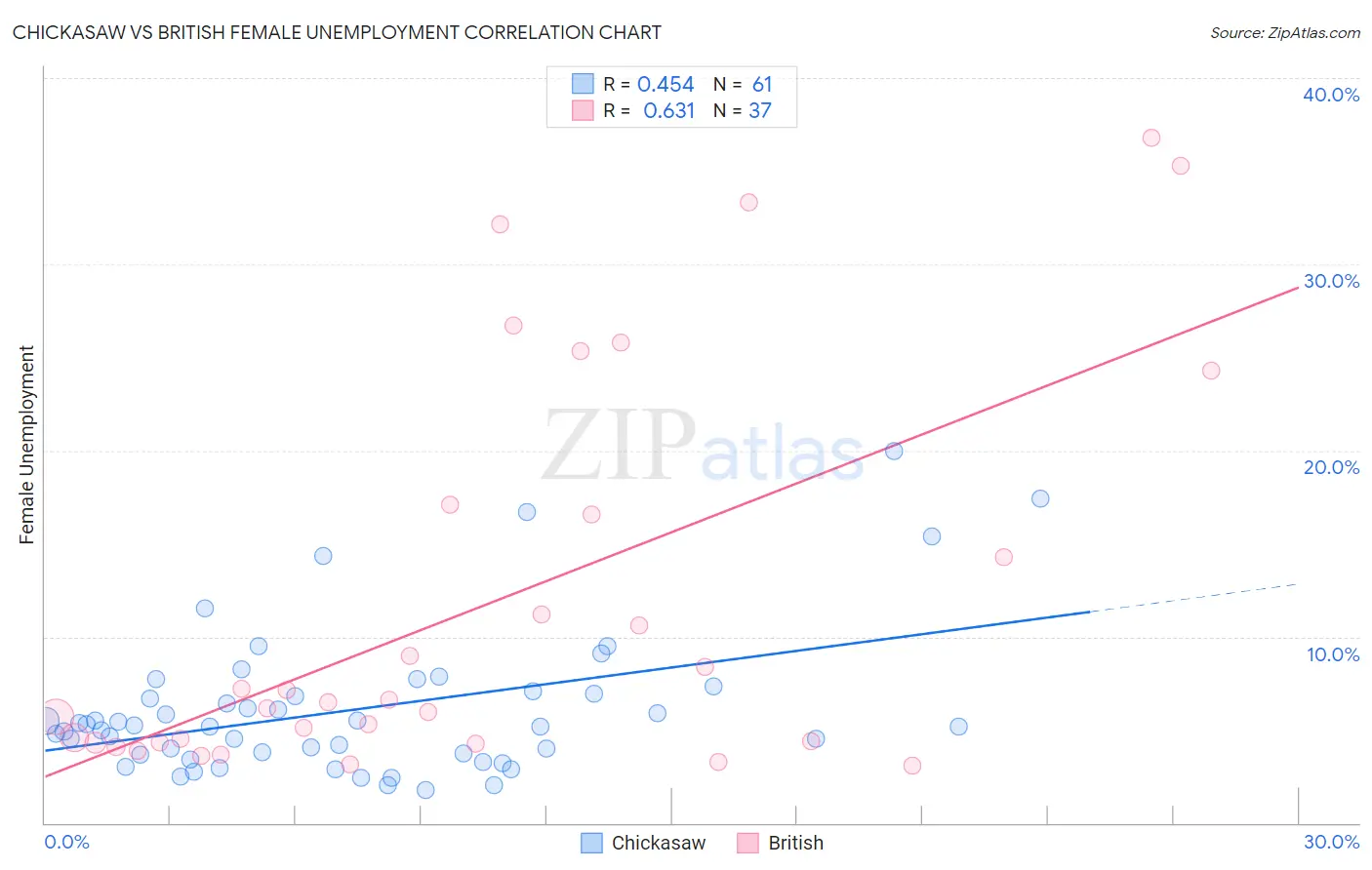 Chickasaw vs British Female Unemployment