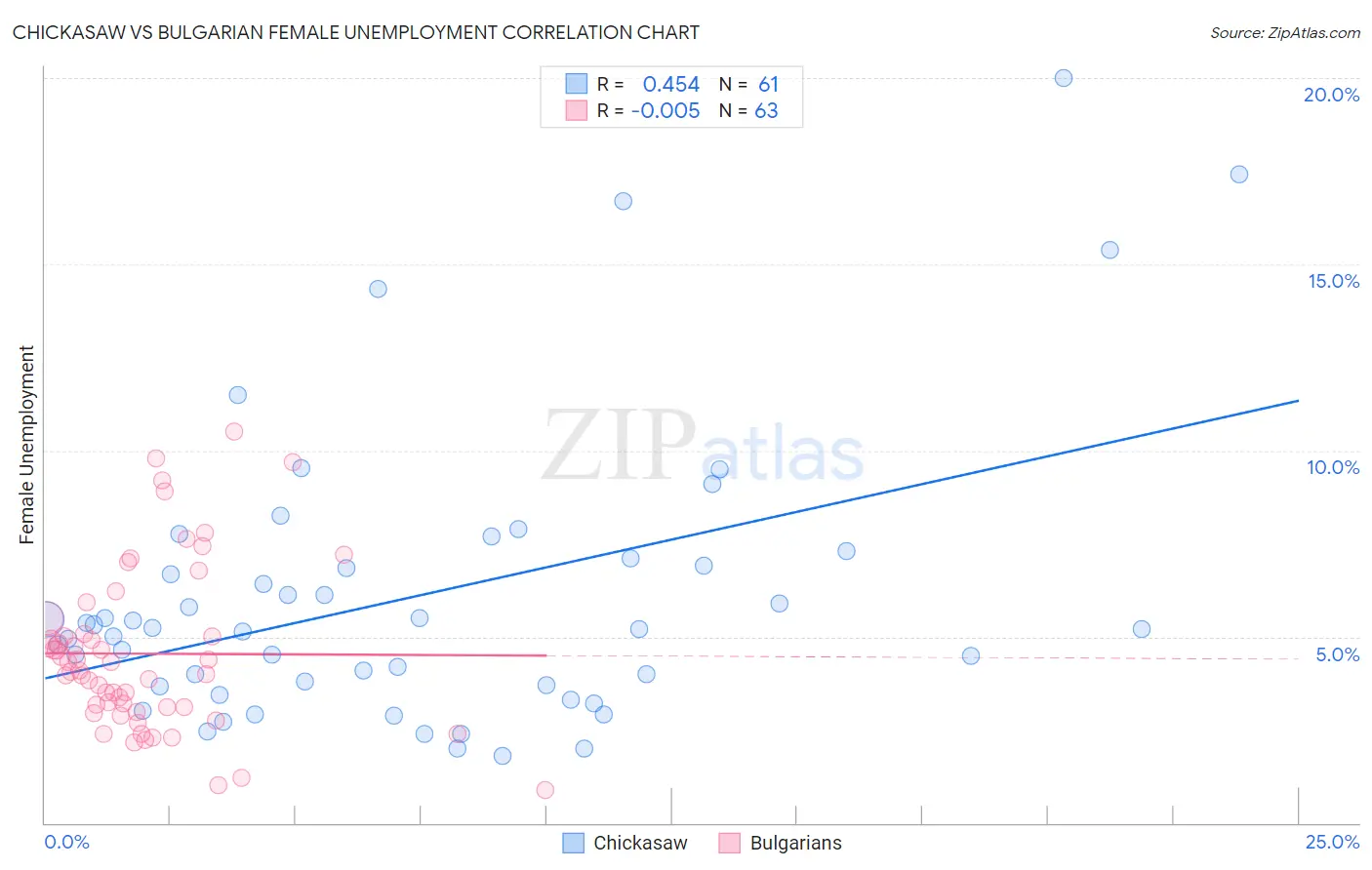 Chickasaw vs Bulgarian Female Unemployment