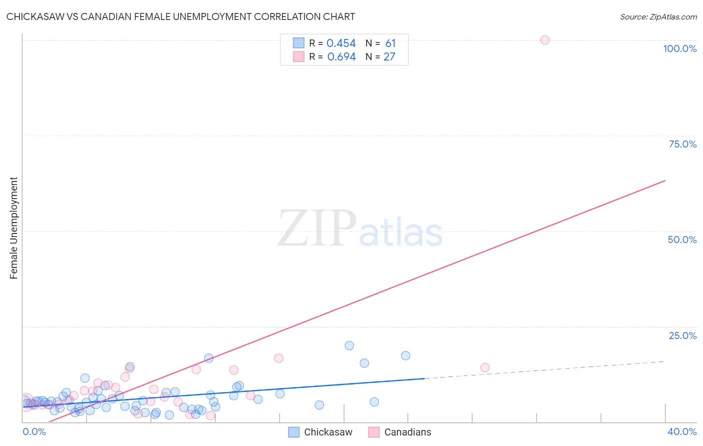 Chickasaw vs Canadian Female Unemployment