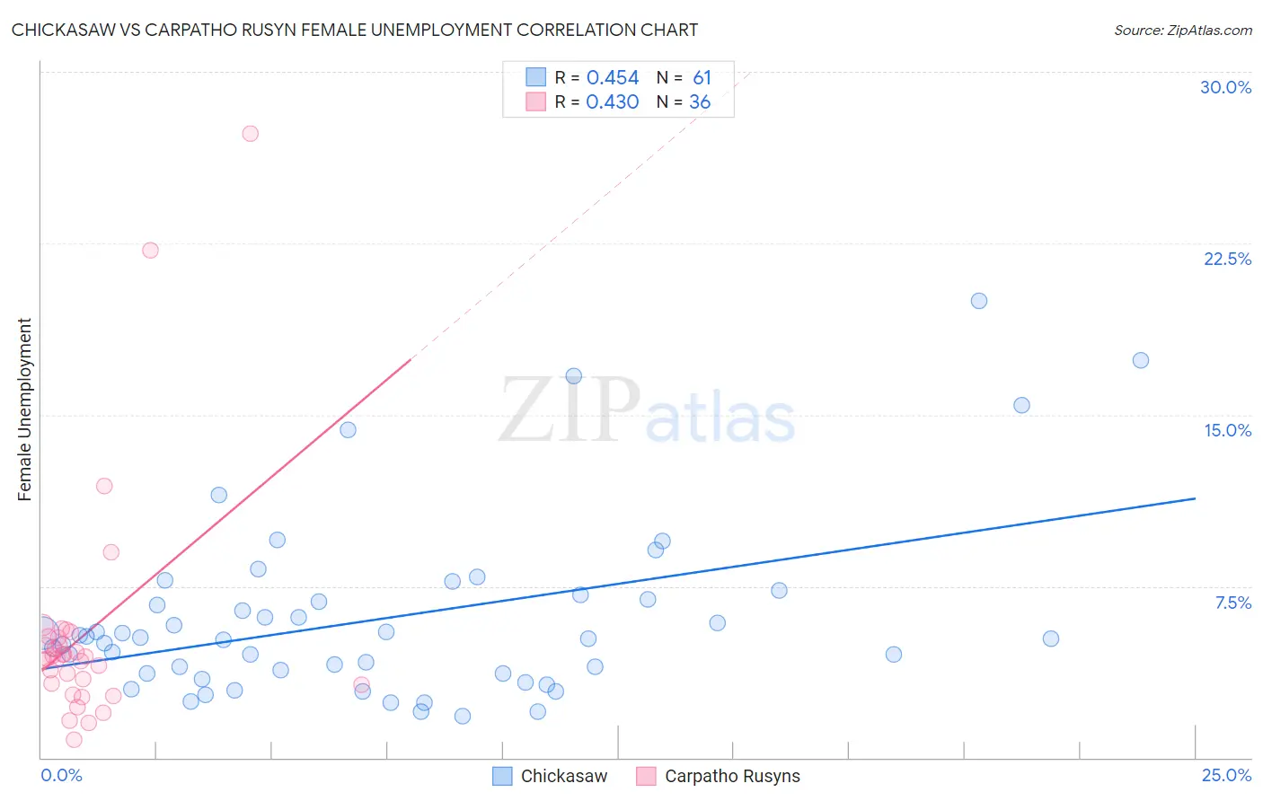 Chickasaw vs Carpatho Rusyn Female Unemployment