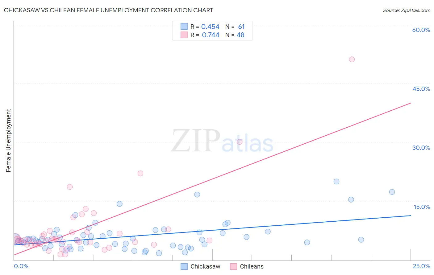 Chickasaw vs Chilean Female Unemployment