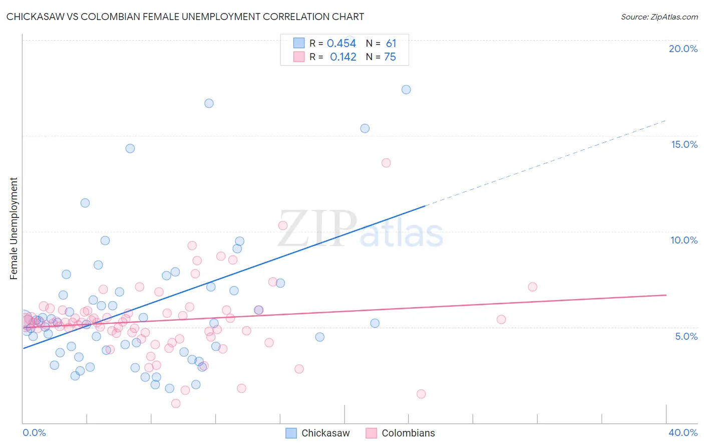 Chickasaw vs Colombian Female Unemployment