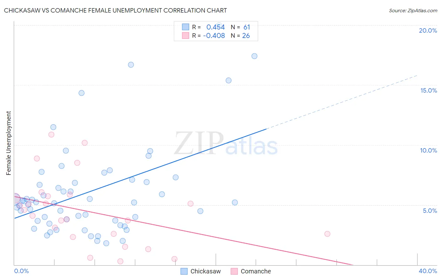 Chickasaw vs Comanche Female Unemployment